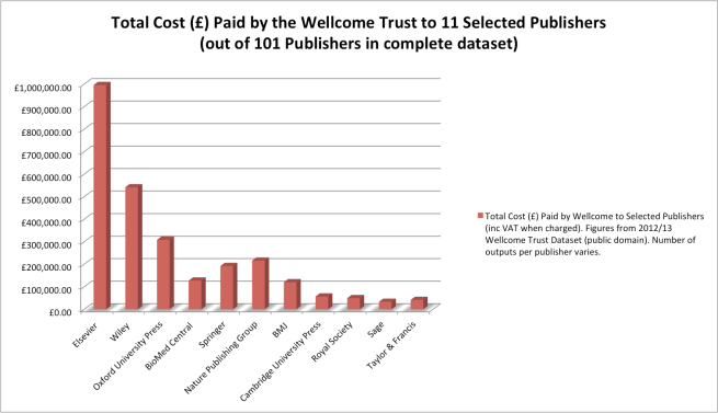 Total Cost (£) Paid by the Wellcome Trust to 11 Selected Publishers  (out of 101 Publishers in complete dataset) . Chart by Ernesto Priego