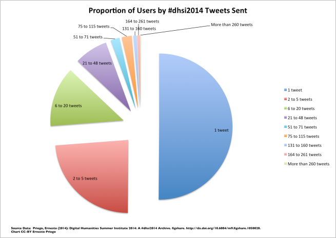 Proportion of Users by #dhsi2014 Tweets 